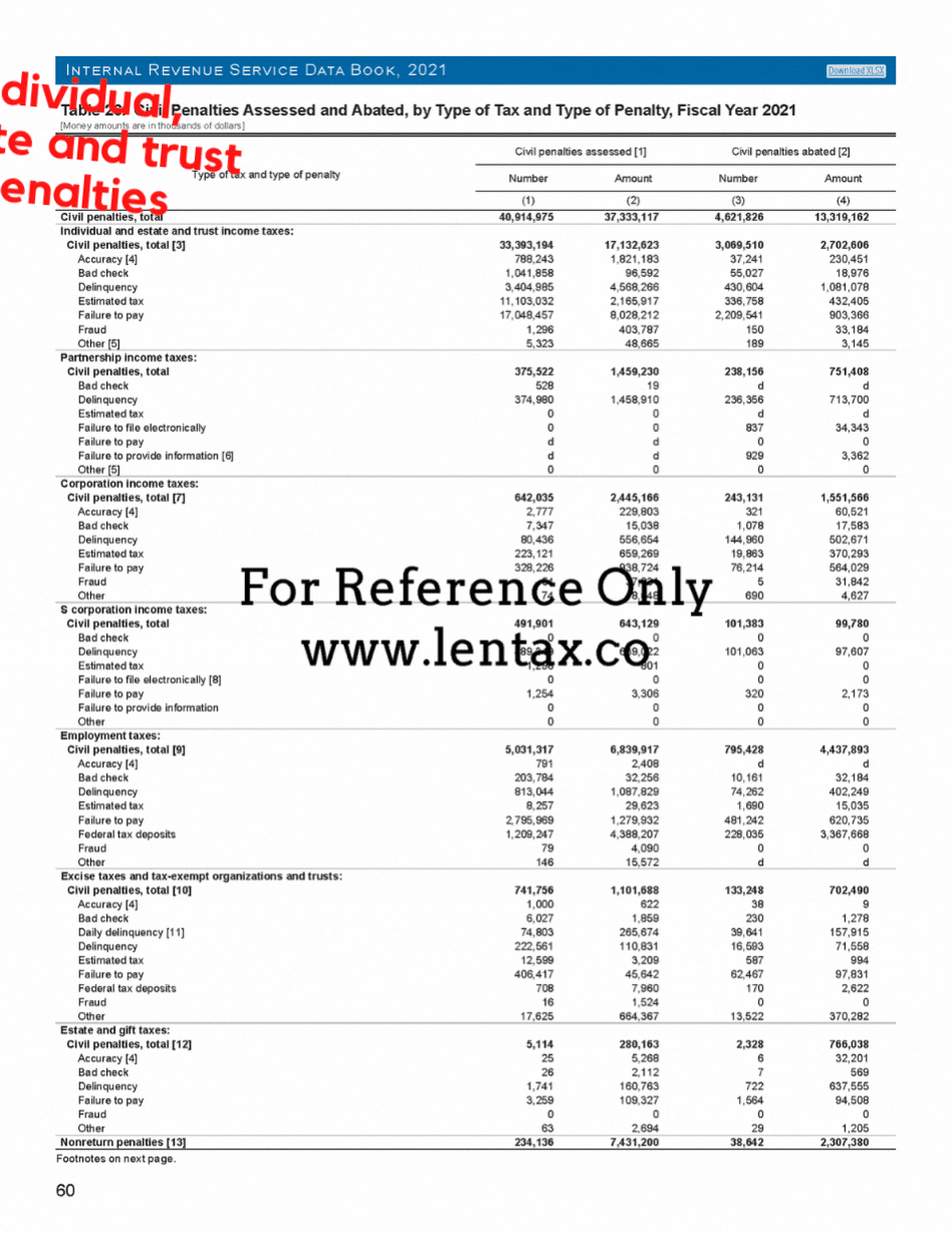 Publication 55-B (Rev. 5-2022) Internal Revenue Service Data Book, 2021