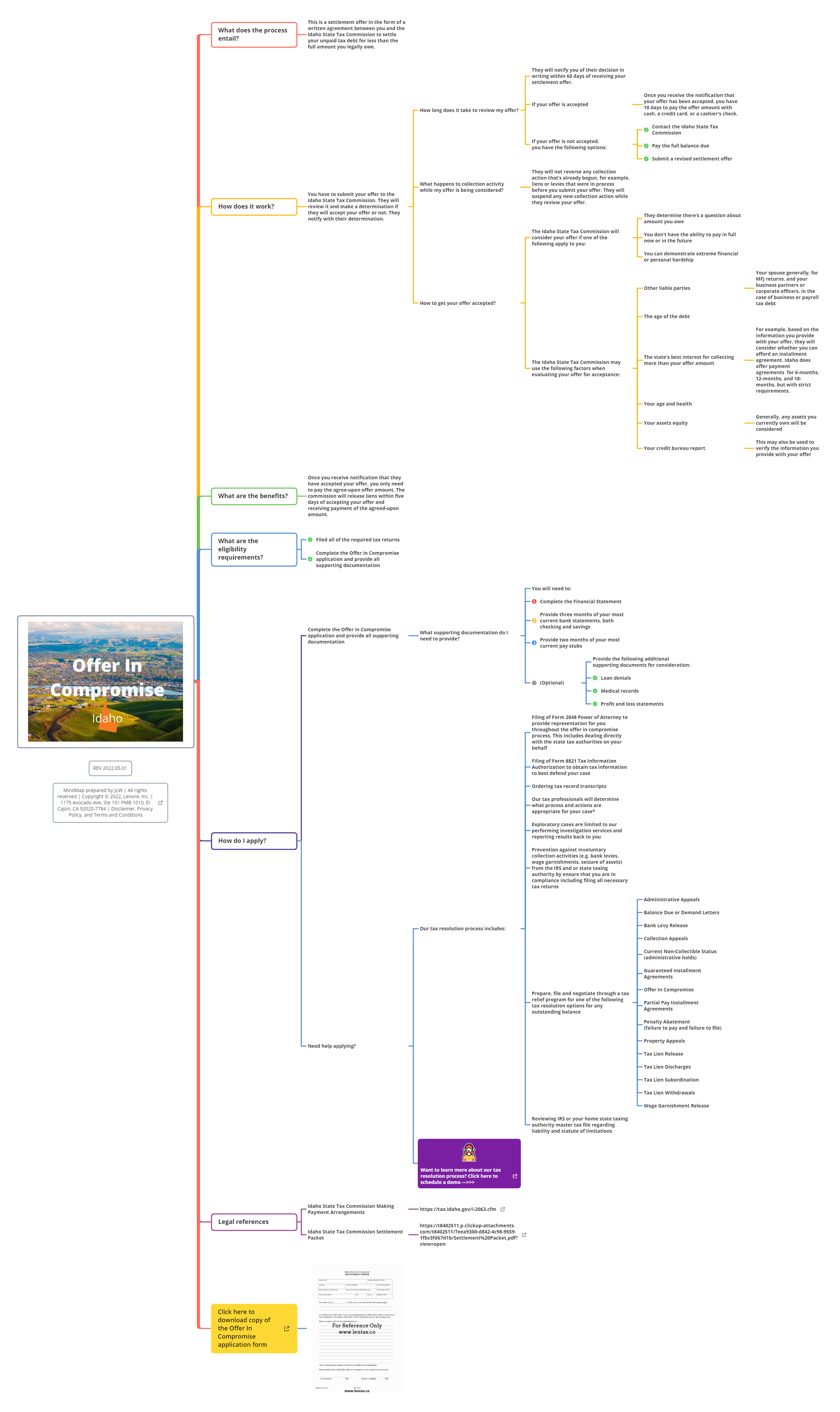 015_FREE_mindmap_Offer In Compromise_Idaho_Xmind_expanded-2