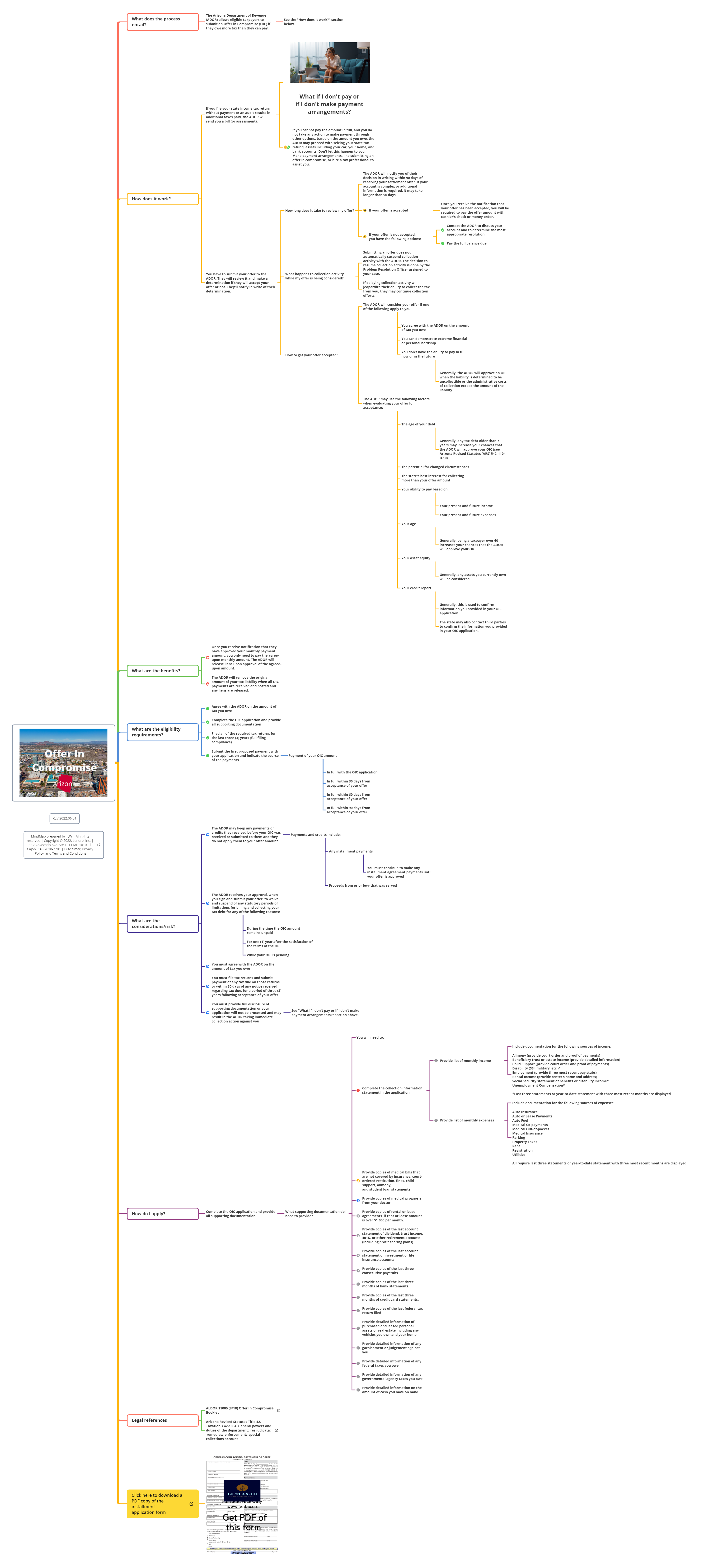 Offer In Compromise_Arizona_MindMap_expanded